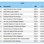 Uitslag Kersdive 24 lijn B